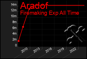 Total Graph of Aradof