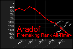 Total Graph of Aradof