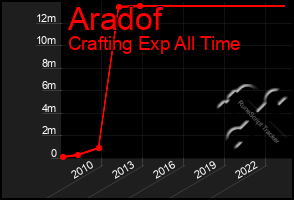 Total Graph of Aradof