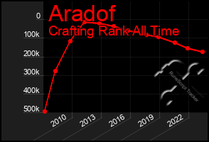 Total Graph of Aradof