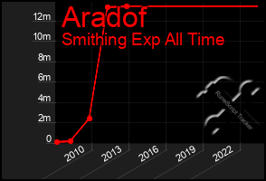 Total Graph of Aradof