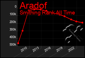 Total Graph of Aradof