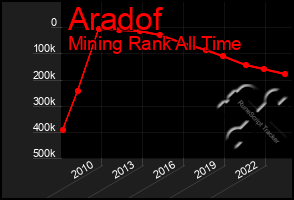 Total Graph of Aradof