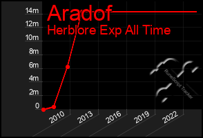 Total Graph of Aradof