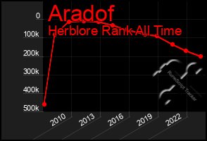 Total Graph of Aradof