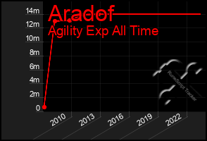 Total Graph of Aradof