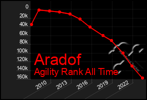 Total Graph of Aradof