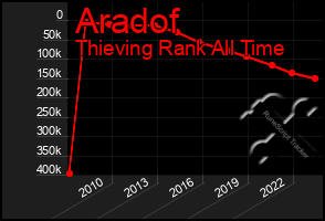 Total Graph of Aradof