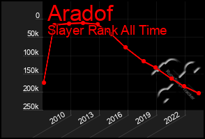 Total Graph of Aradof