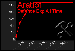 Total Graph of Aradof