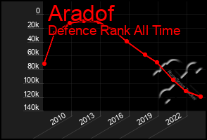 Total Graph of Aradof