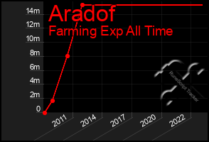 Total Graph of Aradof