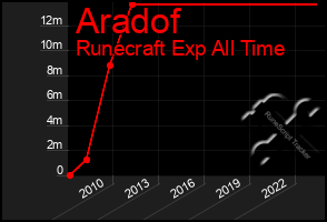 Total Graph of Aradof