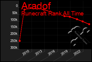 Total Graph of Aradof