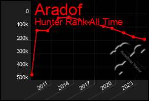 Total Graph of Aradof