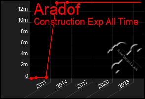 Total Graph of Aradof