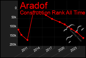 Total Graph of Aradof