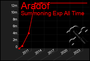 Total Graph of Aradof