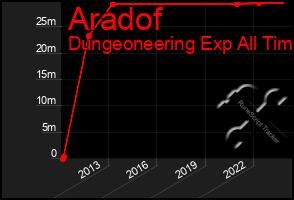 Total Graph of Aradof