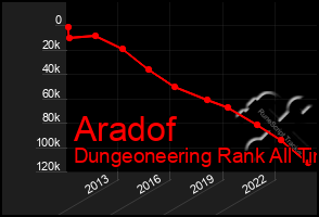 Total Graph of Aradof