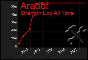 Total Graph of Aradof