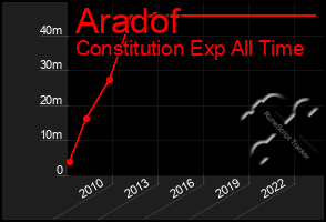 Total Graph of Aradof