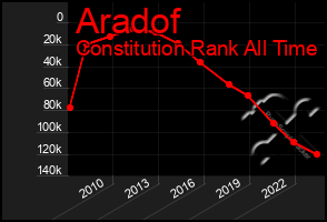 Total Graph of Aradof