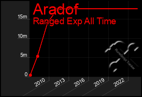 Total Graph of Aradof