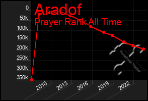 Total Graph of Aradof