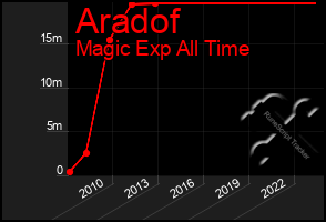 Total Graph of Aradof