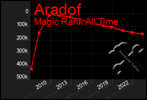 Total Graph of Aradof