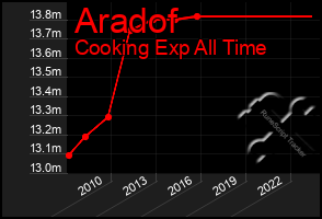 Total Graph of Aradof