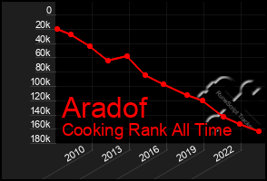 Total Graph of Aradof