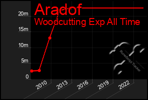 Total Graph of Aradof