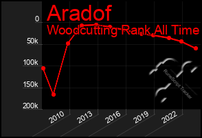 Total Graph of Aradof