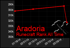 Total Graph of Aradoria
