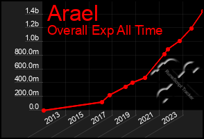 Total Graph of Arael