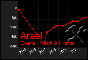 Total Graph of Arael