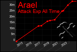 Total Graph of Arael