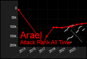 Total Graph of Arael
