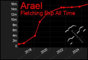 Total Graph of Arael