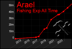 Total Graph of Arael