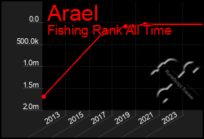 Total Graph of Arael
