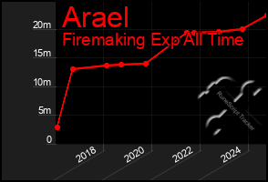 Total Graph of Arael