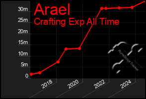 Total Graph of Arael