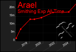 Total Graph of Arael