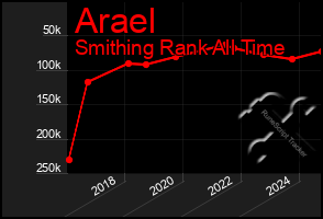 Total Graph of Arael
