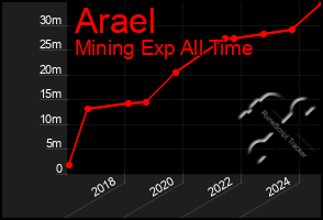Total Graph of Arael