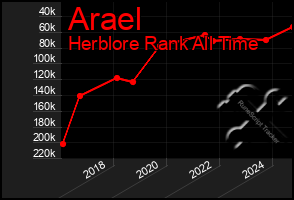 Total Graph of Arael