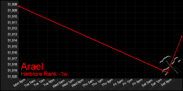 Last 7 Days Graph of Arael